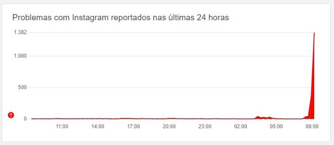 Instagram fica instável em todo o mundo